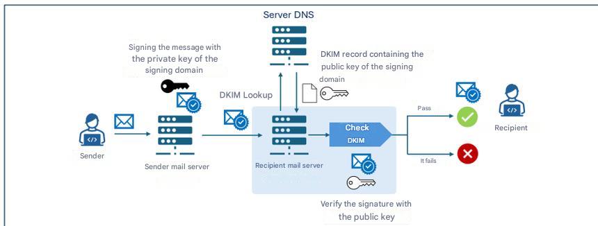 Diagram illustrating the DKIM verification mechanism
