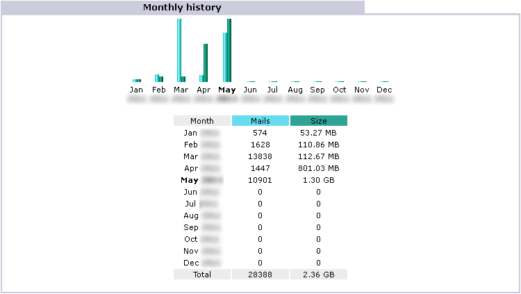 Monthly history